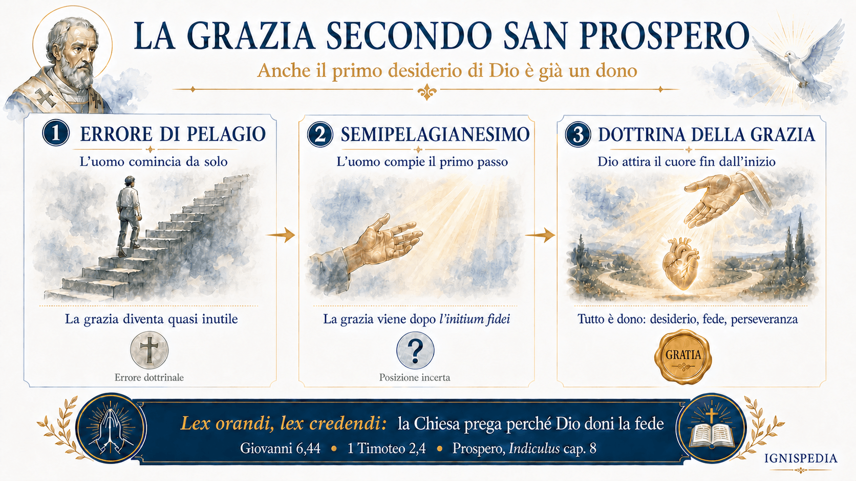 Schema italiano che confronta l’errore di Pelagio, il semipelagianesimo e la dottrina cattolica della grazia secondo san Prospero.