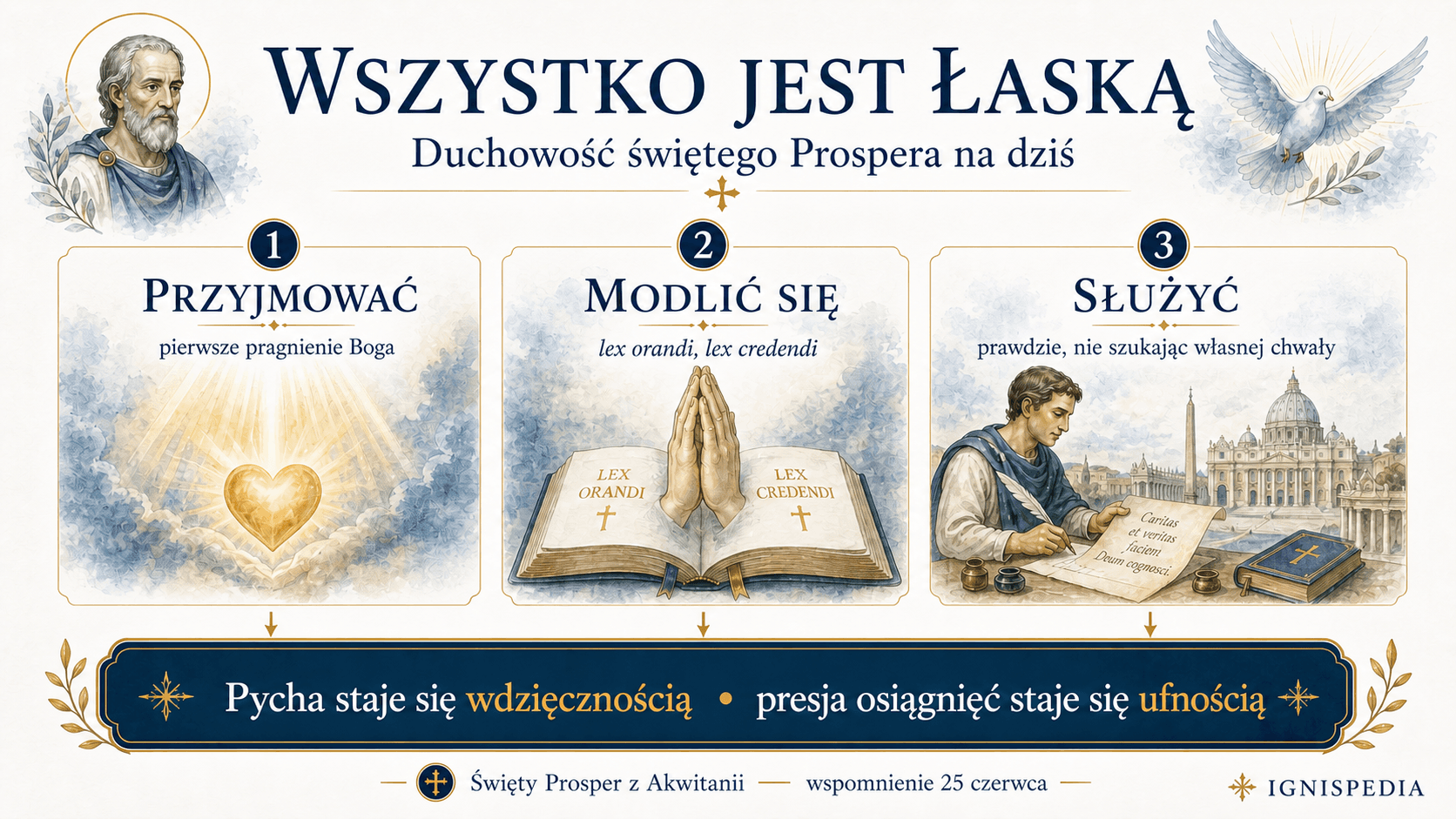 Polska infografika duchowa streszczająca duchowość świętego Prospera trzema czasownikami: przyjmować, modlić się i służyć.