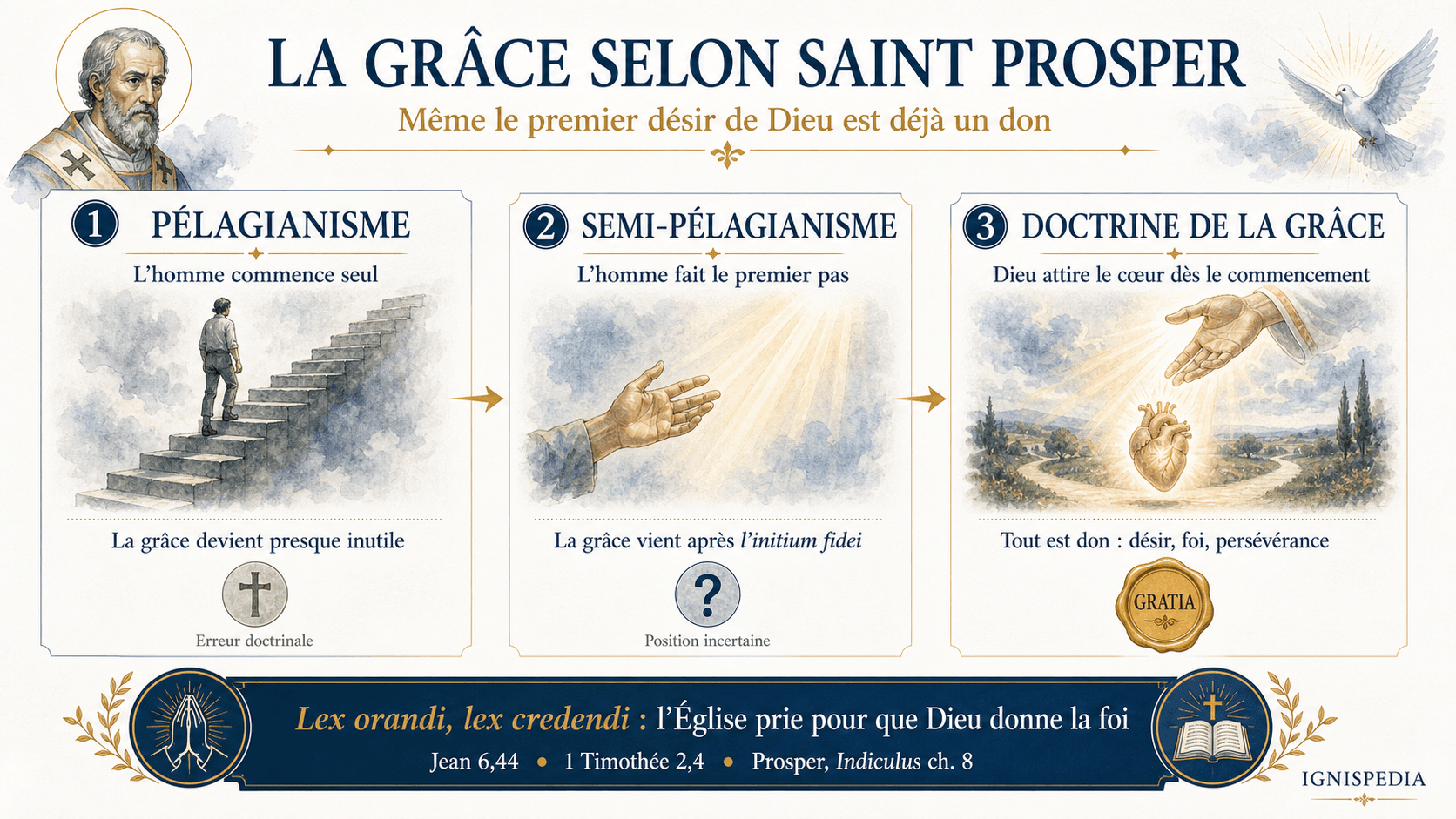 Schéma comparant pélagianisme, semi-pélagianisme et doctrine catholique de la grâce selon saint Prosper.