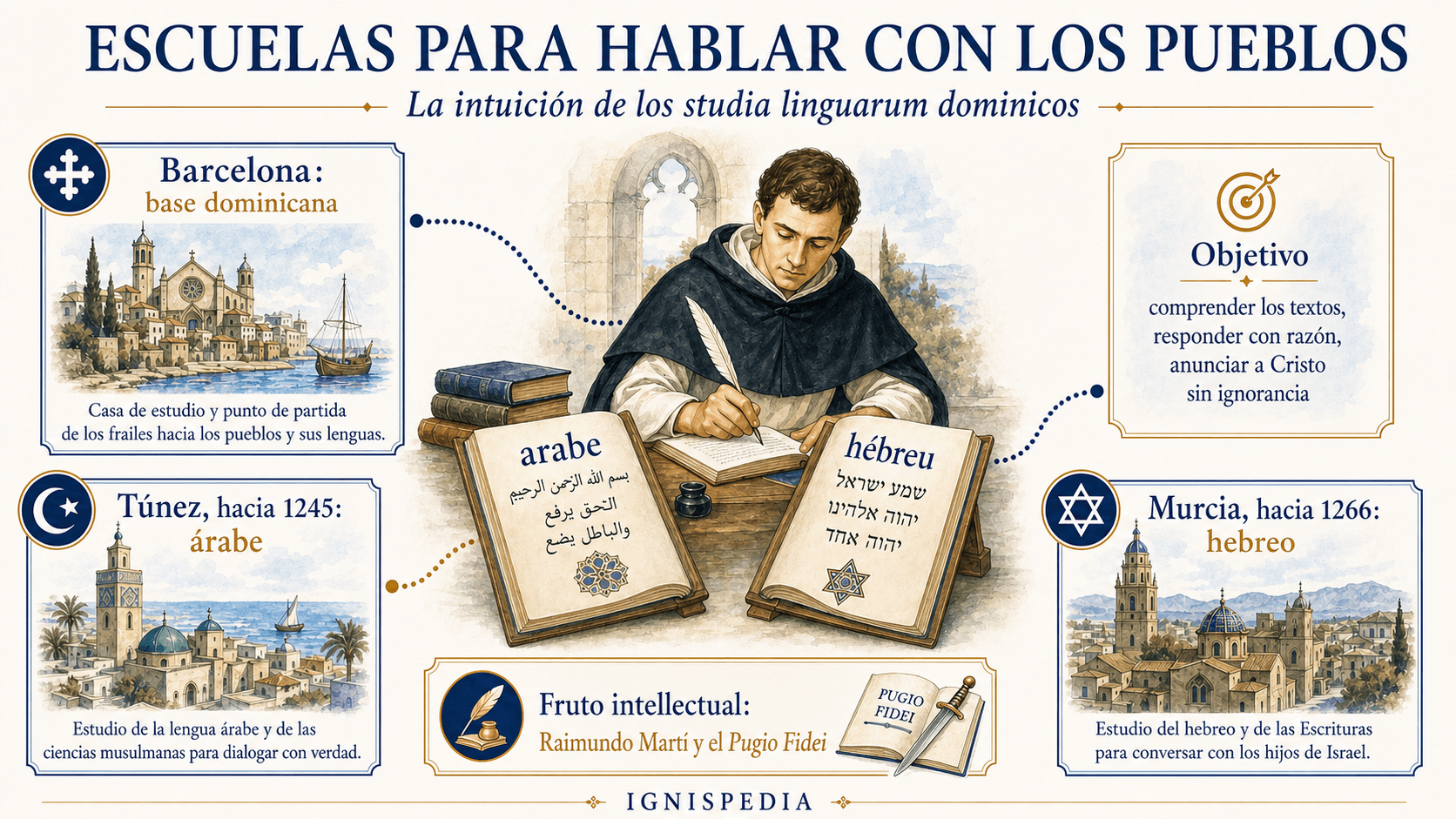 Infografía sobre las escuelas de lenguas dominicas apoyadas por Raimundo de Penyafort