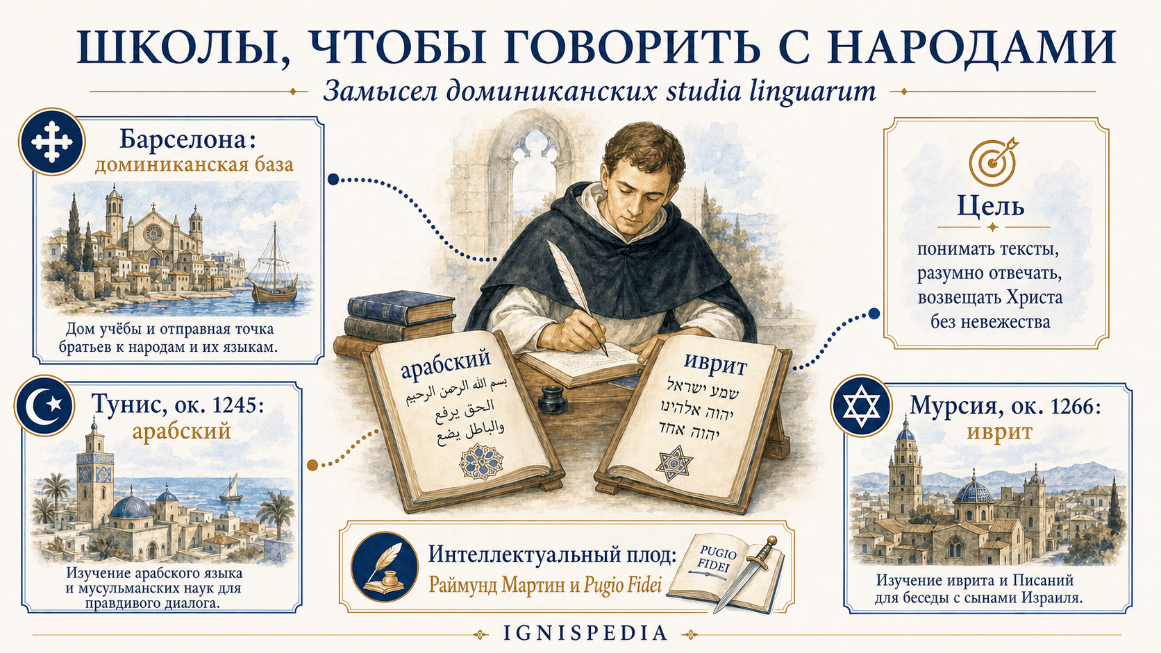 Инфографика о языковых школах доминиканцев, поддержанных Раймундом де Пеньяфорт