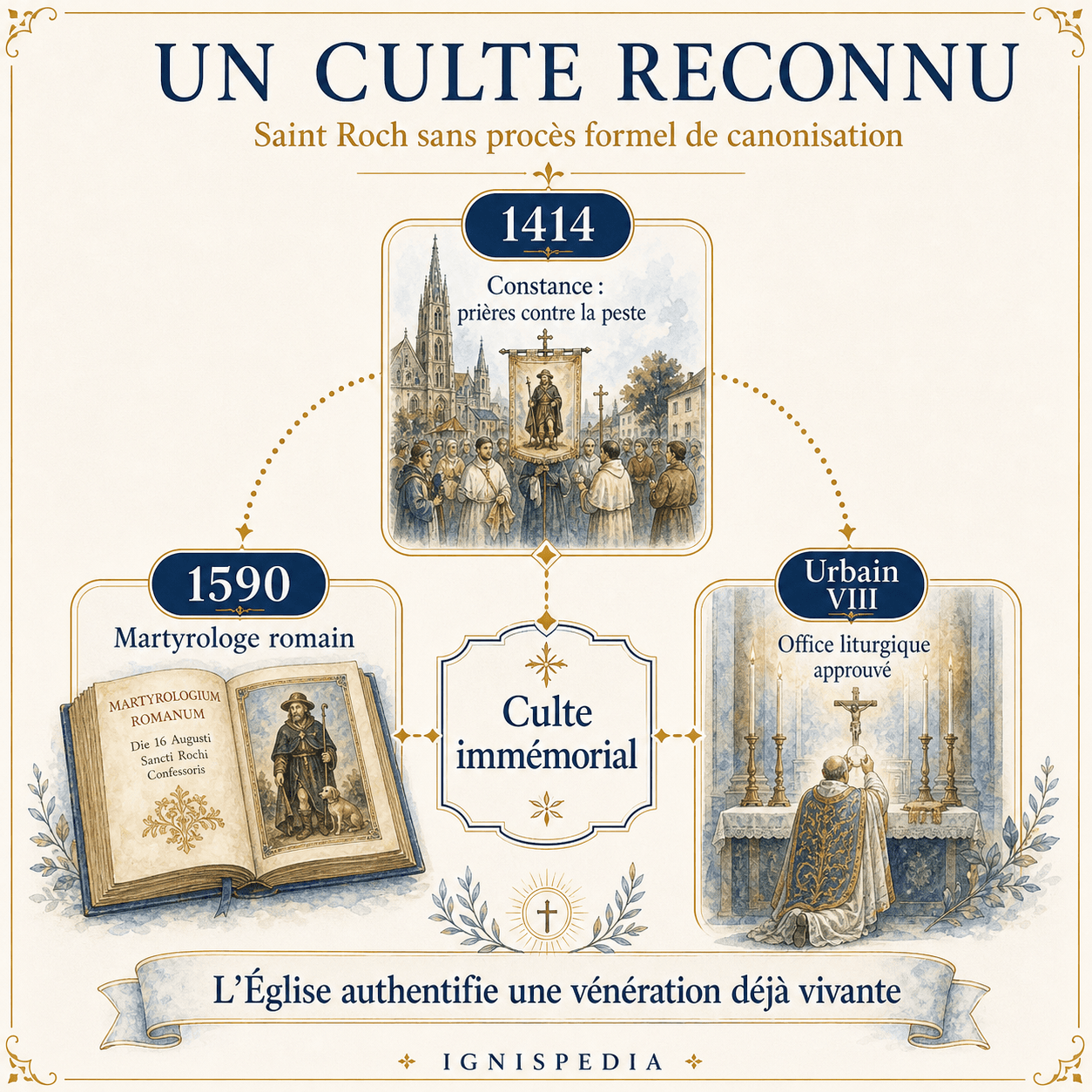 Frise sur la diffusion du culte de saint Roch entre Constance, les confréries, Venise et le Martyrologe romain