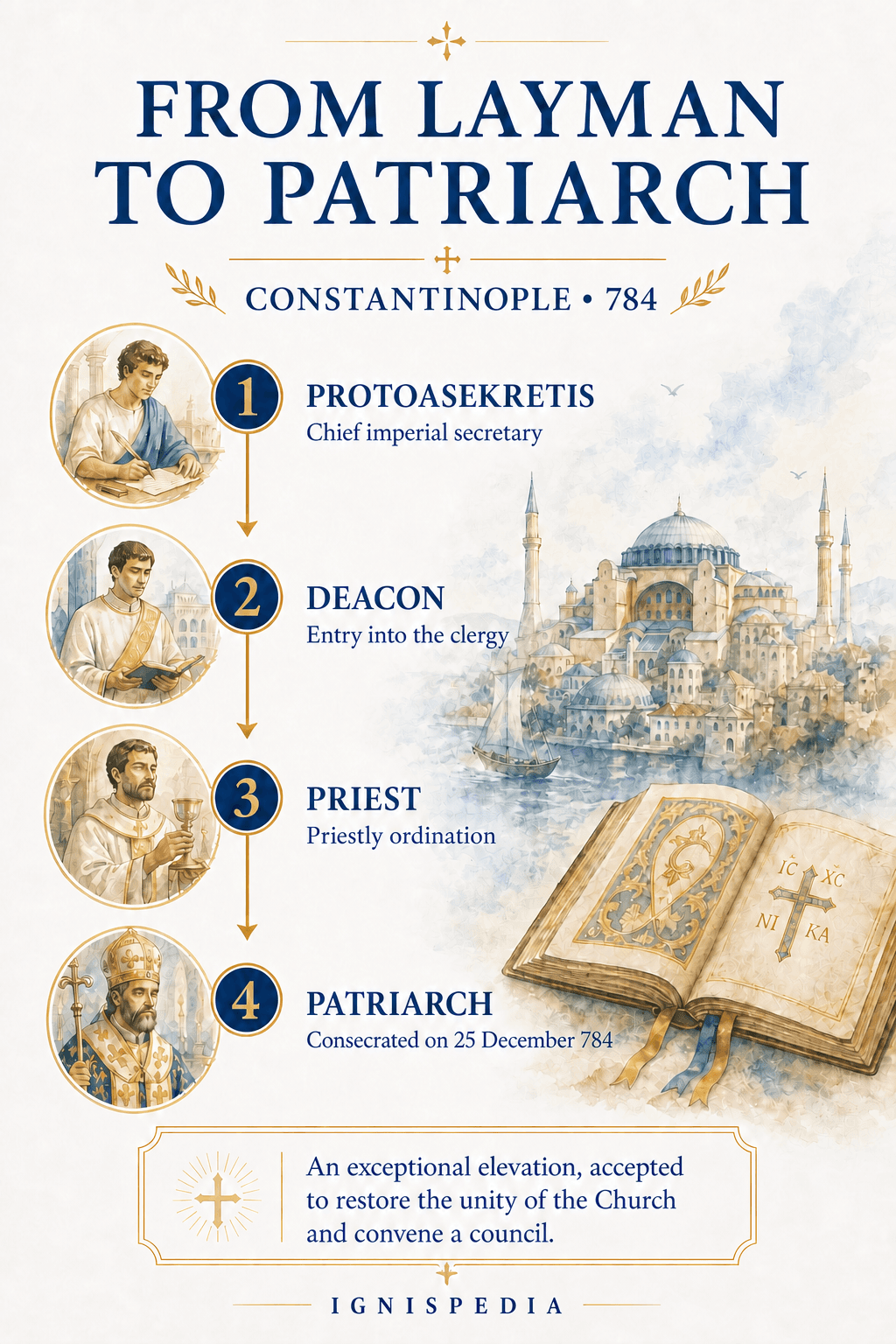 Ignispedia infographic showing Tarasios’ transition from lay first imperial secretary to Patriarch of Constantinople in December 784