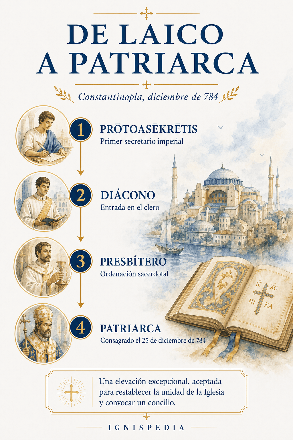 Infografía Ignispedia que muestra el paso de Tarasios de primer secretario imperial laico a patriarca de Constantinopla en diciembre de 784