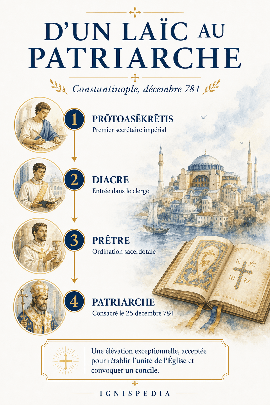 Infographie Ignispedia montrant le passage de Tarasios de premier secrétaire impérial laïc à patriarche de Constantinople en décembre 784