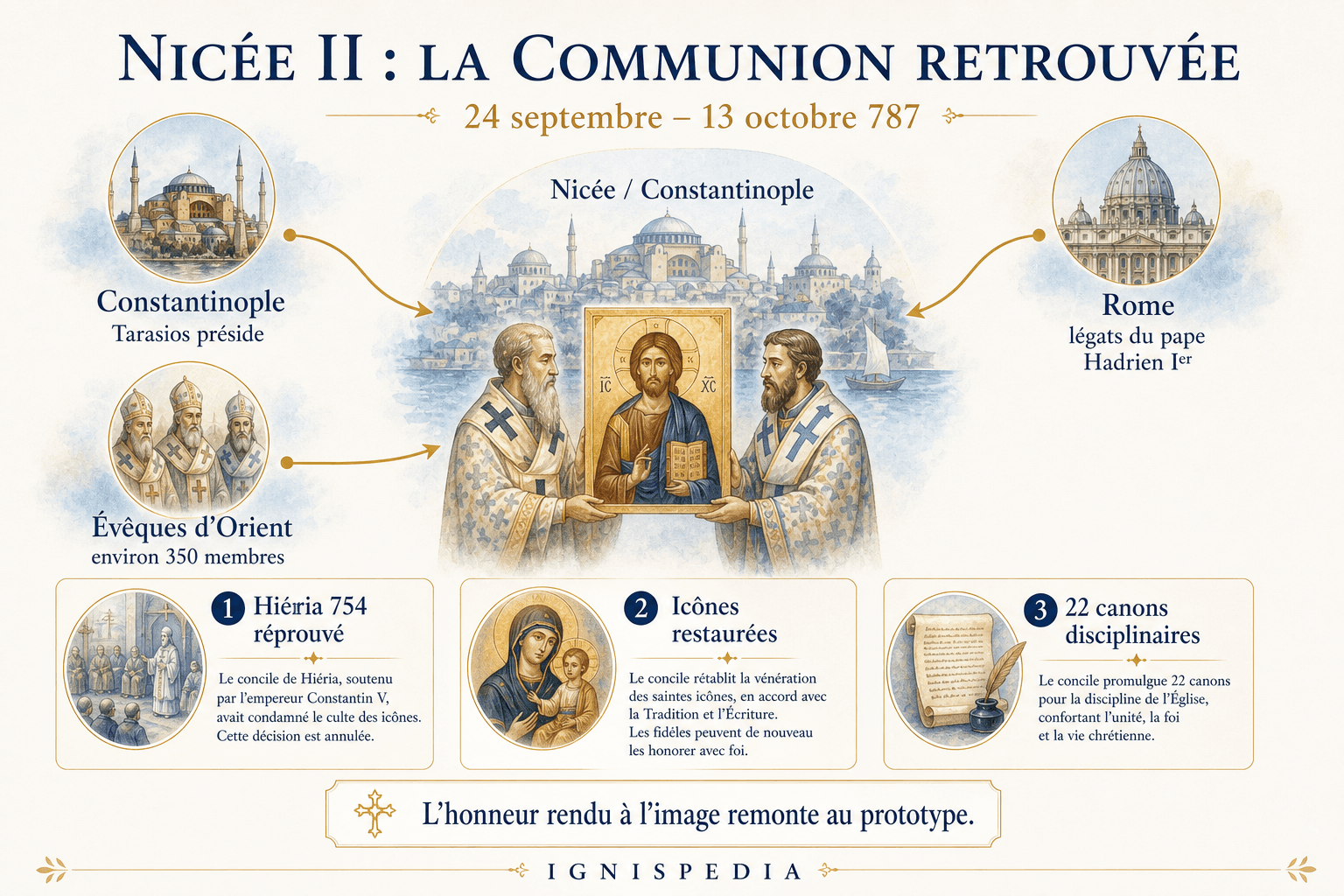 Infographie Ignispedia sur le concile de Nicée II, Tarasios, Rome, les évêques d'Orient et la restauration des icônes