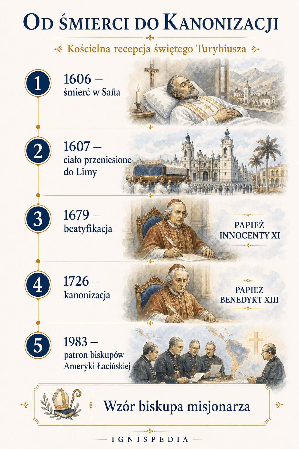 Infograficzna chronologia od śmierci świętego Turybiusza do kanonizacji i ogłoszenia patronem biskupów Ameryki Łacińskiej