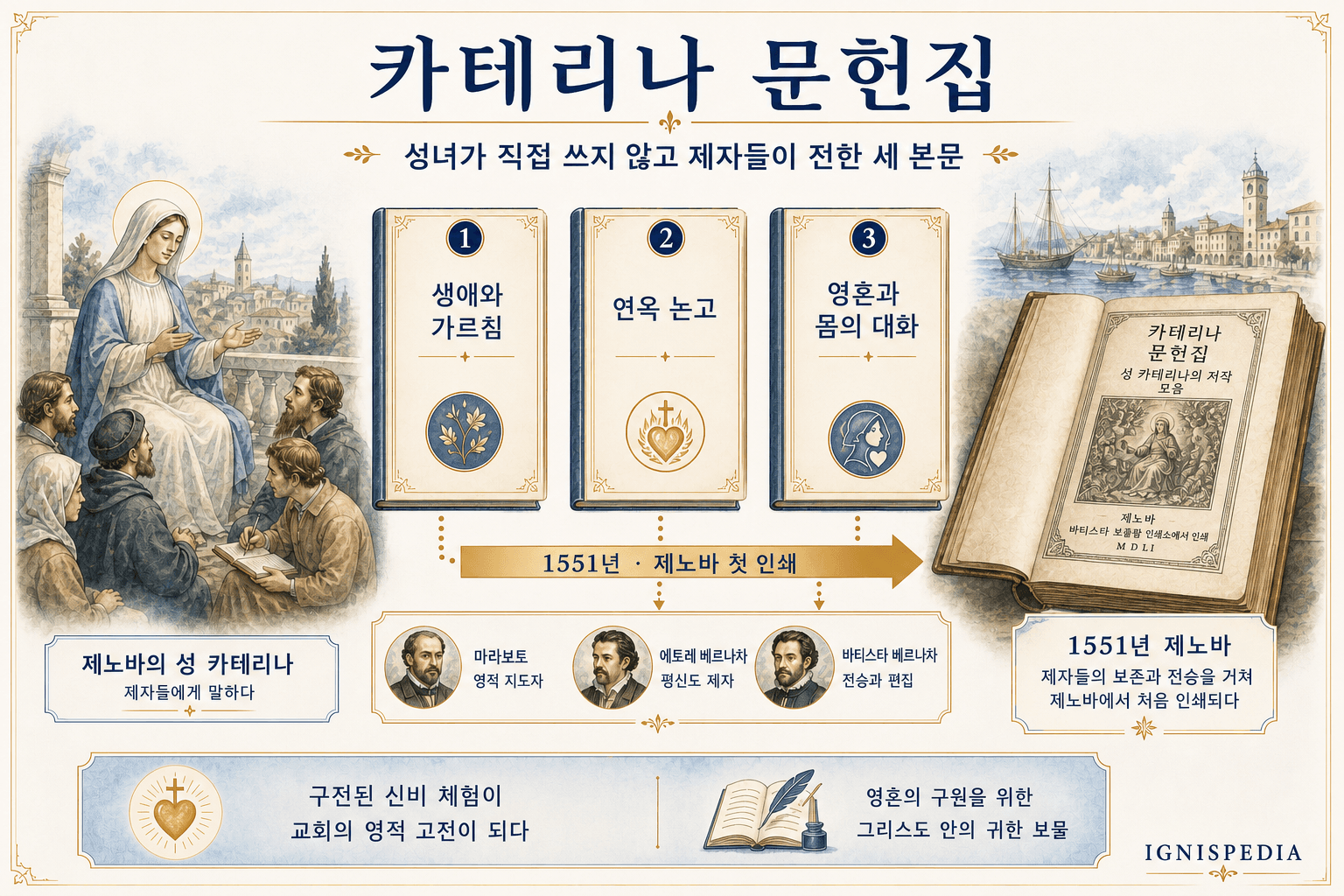 코르푸스 카타리니아눔을 소개하는 인포그래픽: Vita e dottrina, 연옥론, 그리고 대화