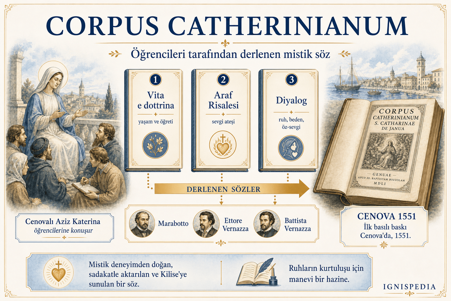 Corpus catherinianum’u tanıtan infografik: Vita e dottrina, Araf Risalesi ve Diyalog