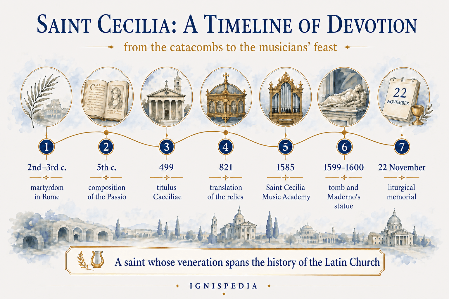 Illustrated timeline of the cult of Saint Cecilia, from the catacombs to the liturgical feast on November 22