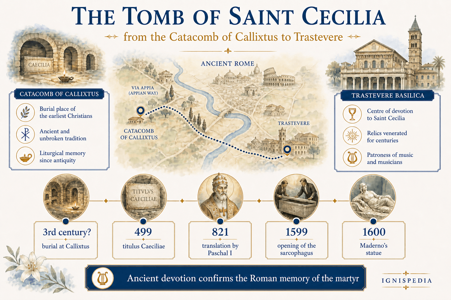 Ignispedia infographic on the tomb and relics of Saint Cecilia, from the Catacomb of Callixtus to Trastevere