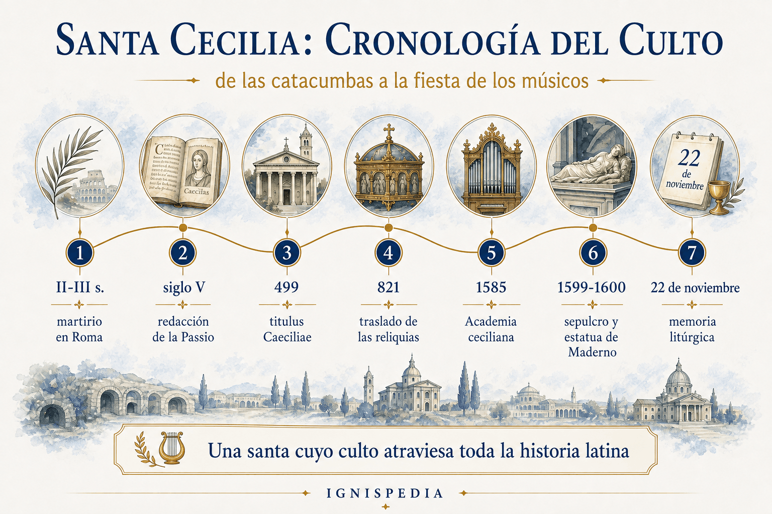 Cronología ilustrada del culto a santa Cecilia, desde las catacumbas hasta la fiesta litúrgica del 22 de noviembre