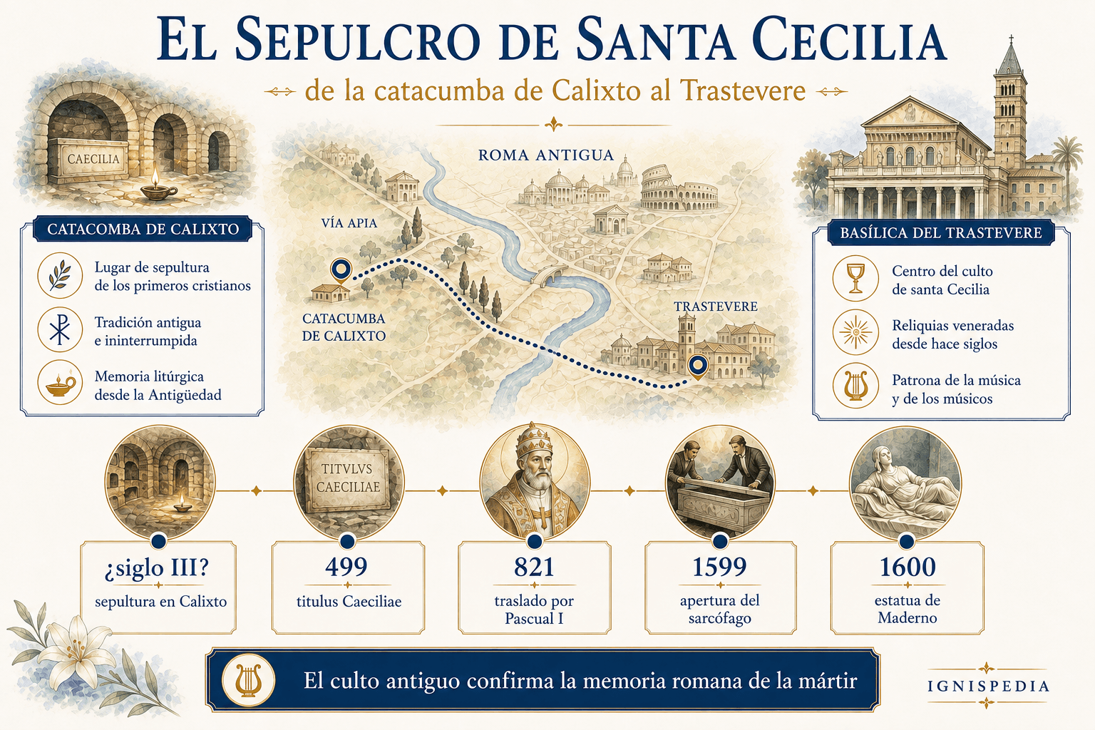 Infografía Ignispedia sobre el sepulcro y las reliquias de santa Cecilia, desde la catacumba de Calixto al Trastevere