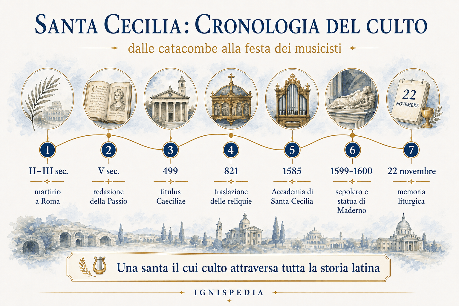 Cronologia illustrata del culto di santa Cecilia, dalle catacombe alla festa liturgica del 22 novembre