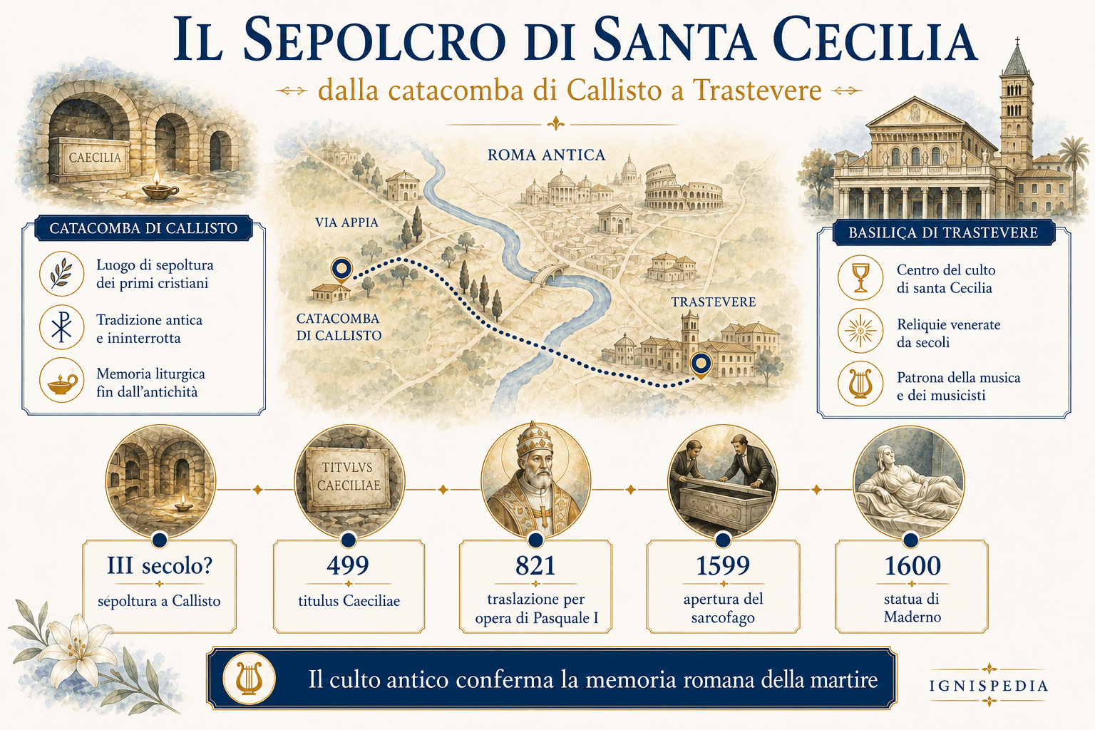 Infografica Ignispedia sulla tomba e le reliquie di santa Cecilia, dalle catacombe di Callisto al Trastevere