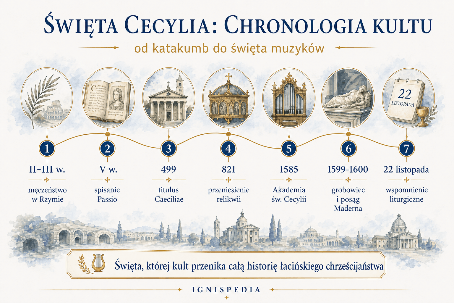 Ilustrowana chronologia kultu świętej Cecylii, od katakumb do święta liturgicznego 22 listopada