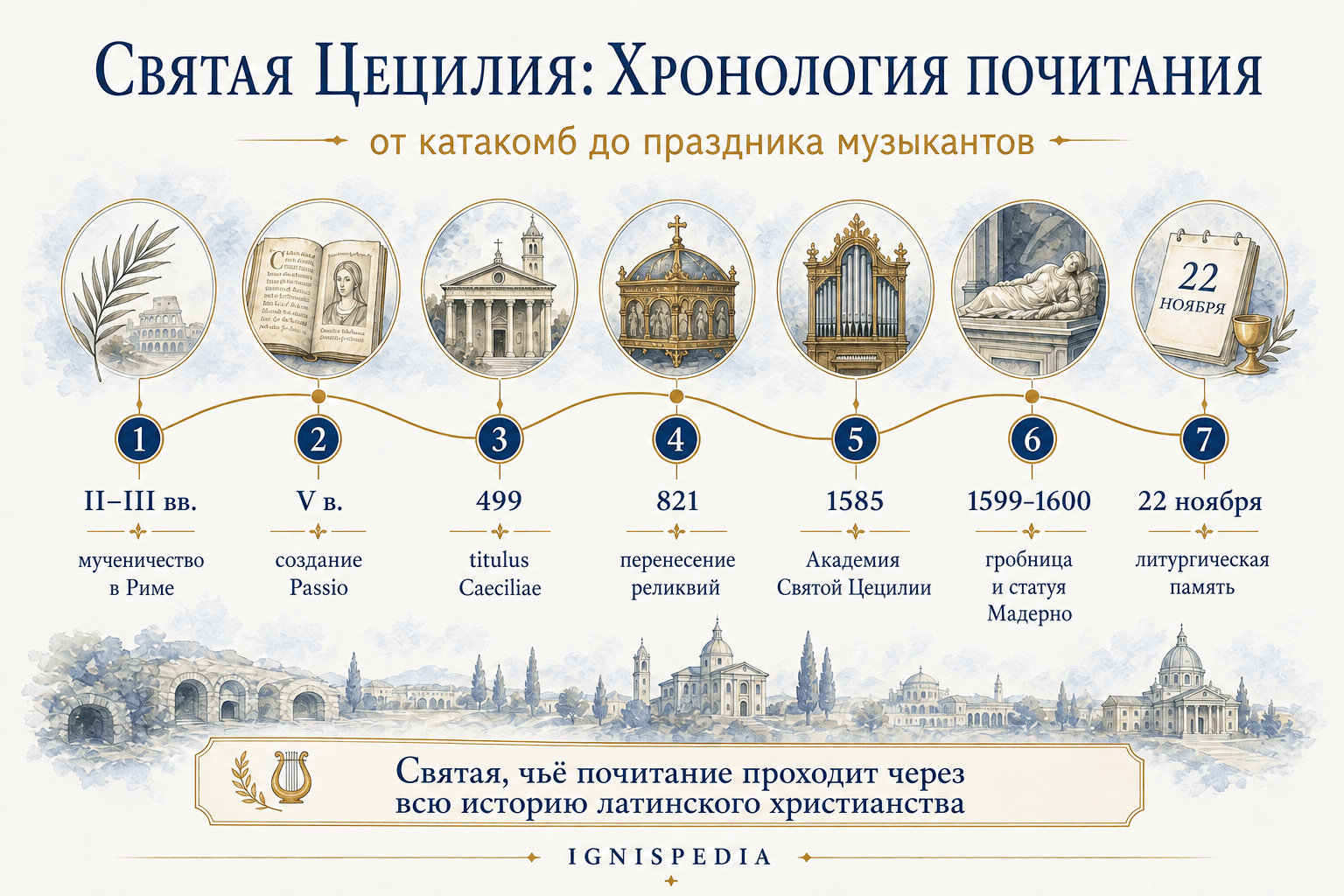 Иллюстрированная хронология почитания святой Цецилии от катакомб до литургической памяти 22 ноября