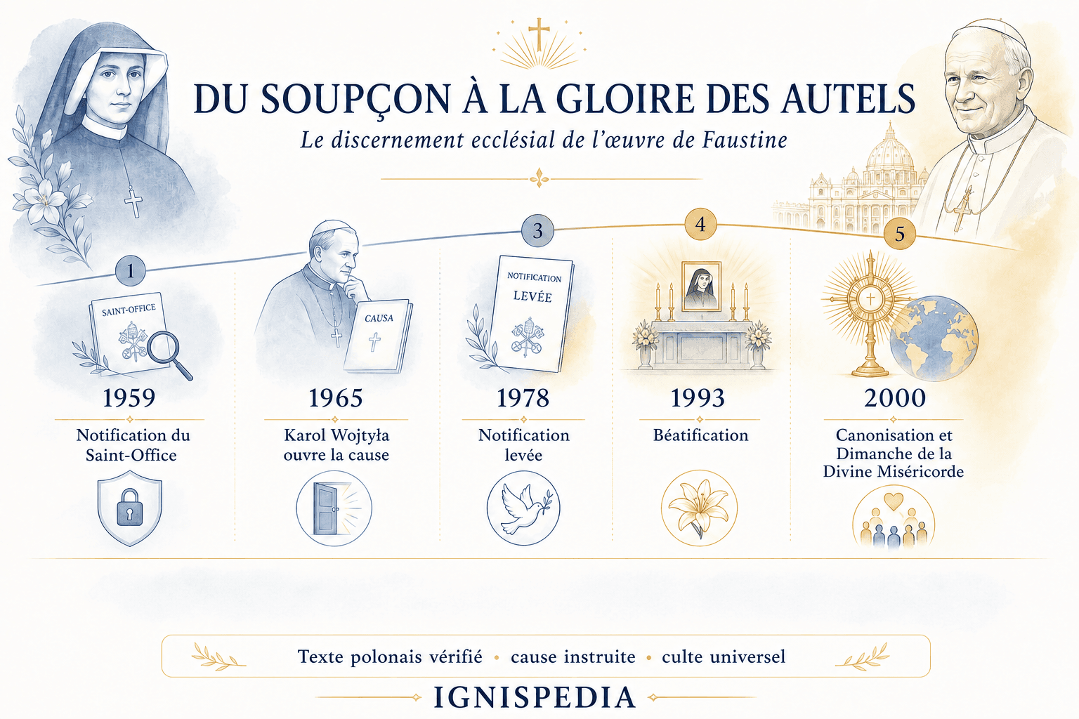 Frise du discernement ecclésial de Faustine, de la notification de 1959 à la canonisation de 2000