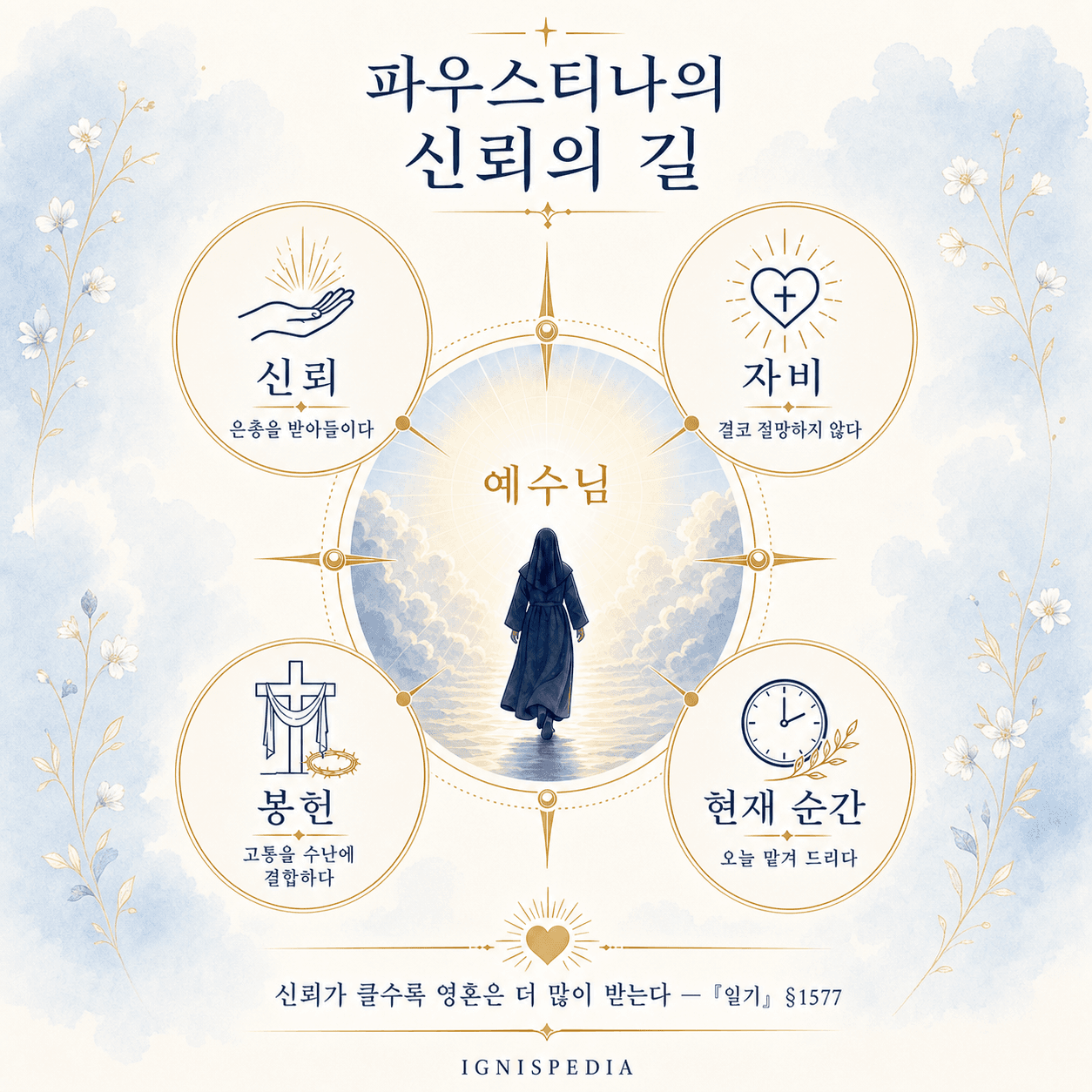 파우스티나 영성의 네 기둥: 신뢰, 자비, 봉헌, 현재의 순간