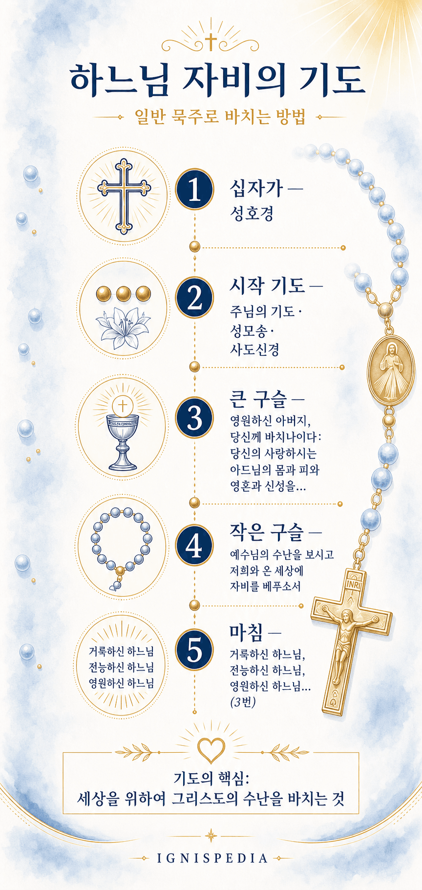 하느님 자비의 기도 다섯 단계