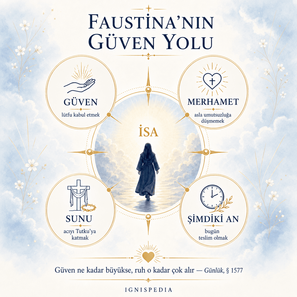 Faustina'nın maneviyat yolunun dört direği: güven, merhamet, adanış ve şimdiki an
