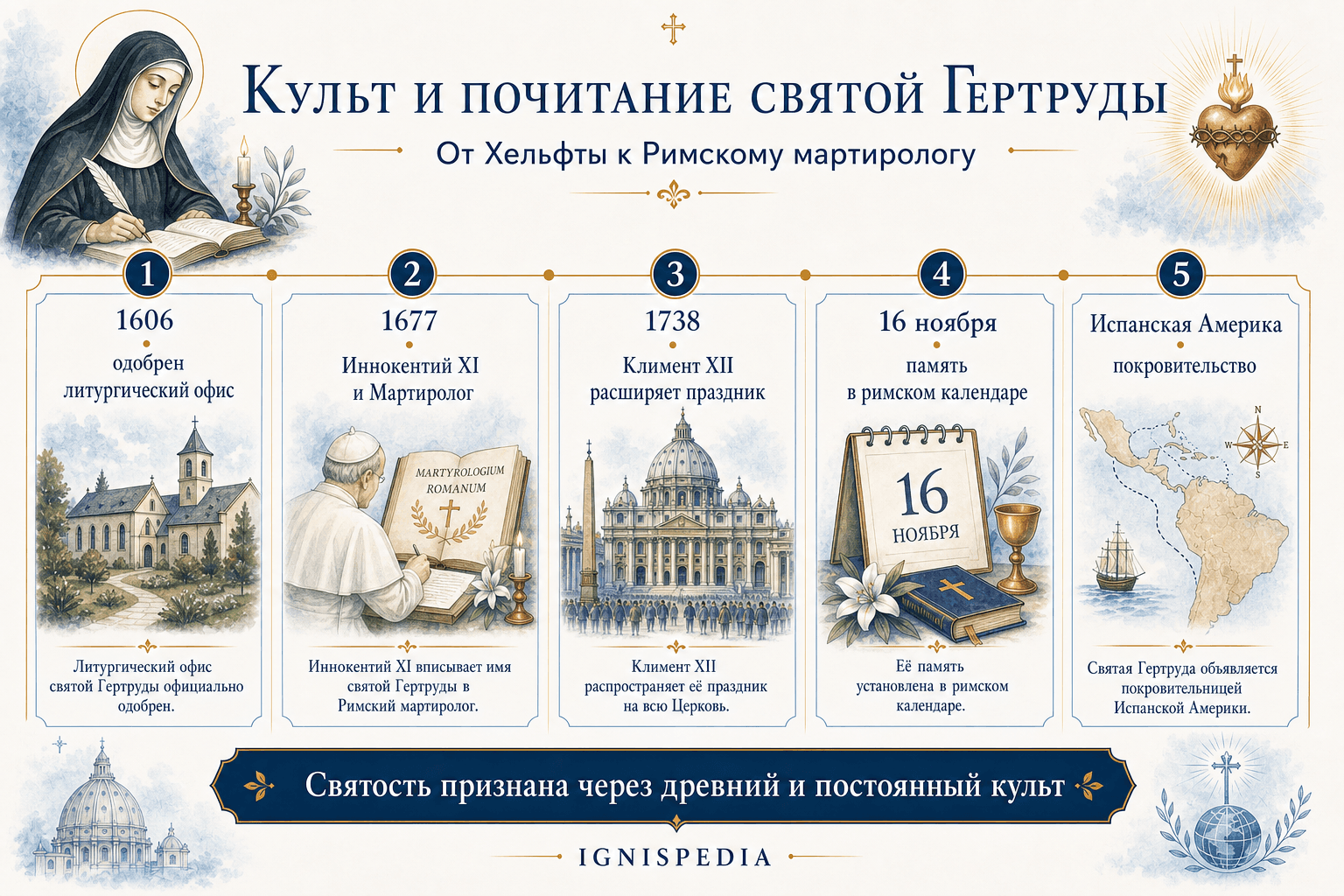 Инфография о культе святой Гертруды: утвержденный офис, мартиролог, распространение праздника и литургическая память