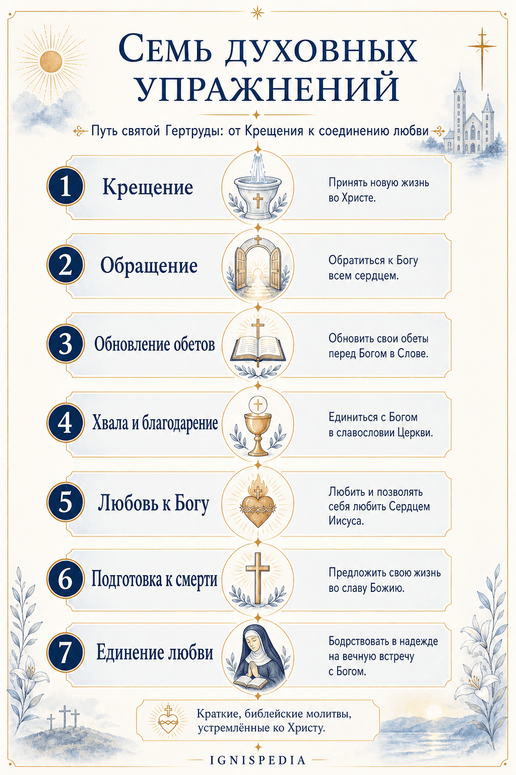 Инфография о семи духовных упражнениях святой Гертруды, от Крещения до подготовки к смерти