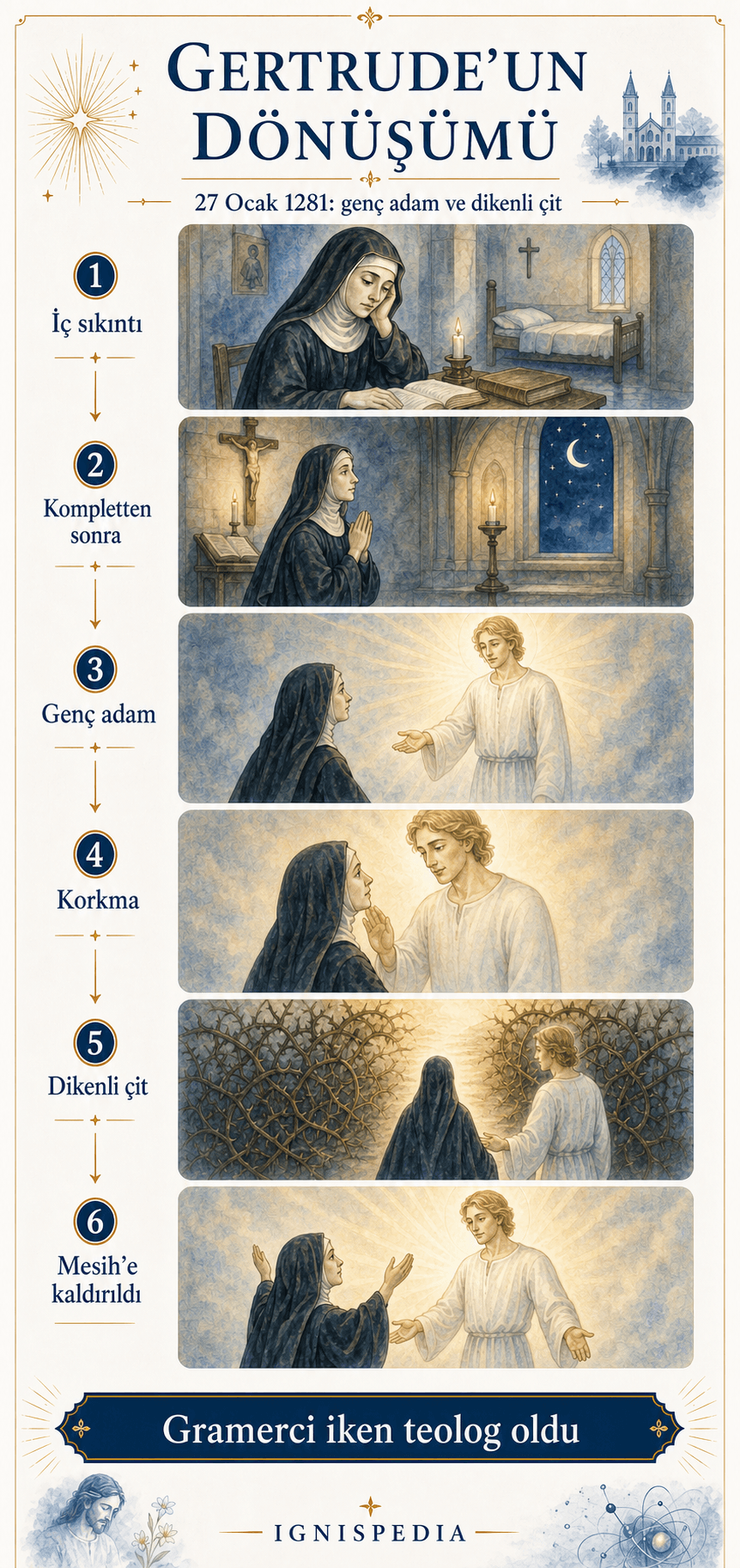 Azize Gertrude'un 27 Ocak 1281'deki dönüşümünü; genç adamı ve dikenli çiti gösteren infografik