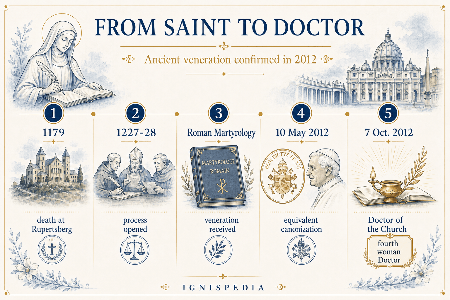 Infographic on the equivalent canonization and doctorate of Saint Hildegard by Benedict XVI in 2012