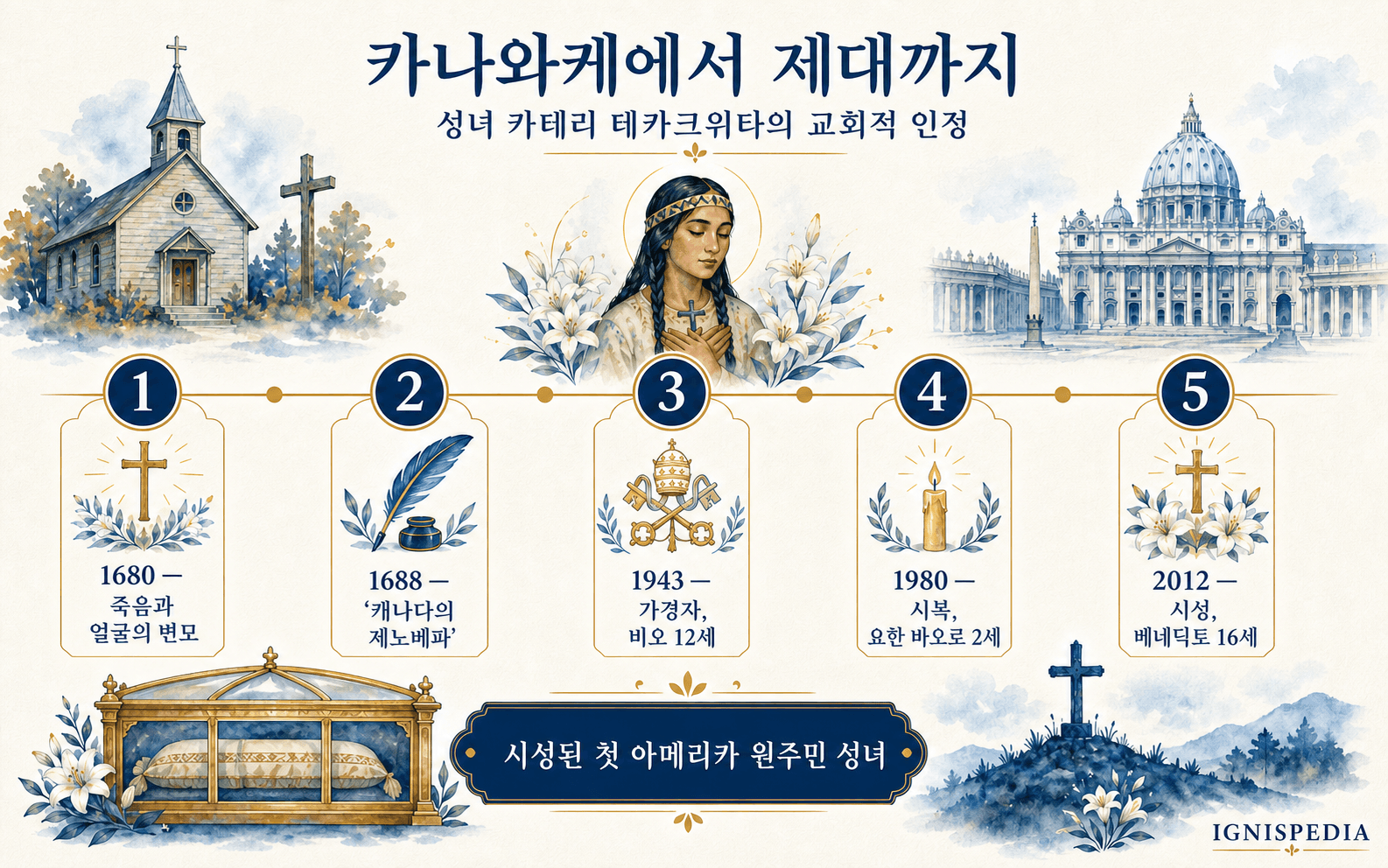 성녀 카테리 테카크위타의 교회적 인정 연대표