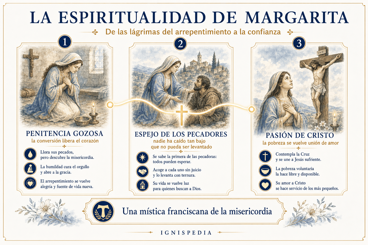 Infografía que resume la espiritualidad de santa Margarita de Cortona: penitencia gozosa, espejo de los pecadores y Pasión de Cristo