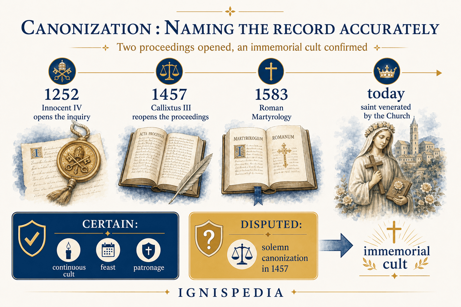 Infographic on Saint Rose’s canonization proceedings and immemorial cult