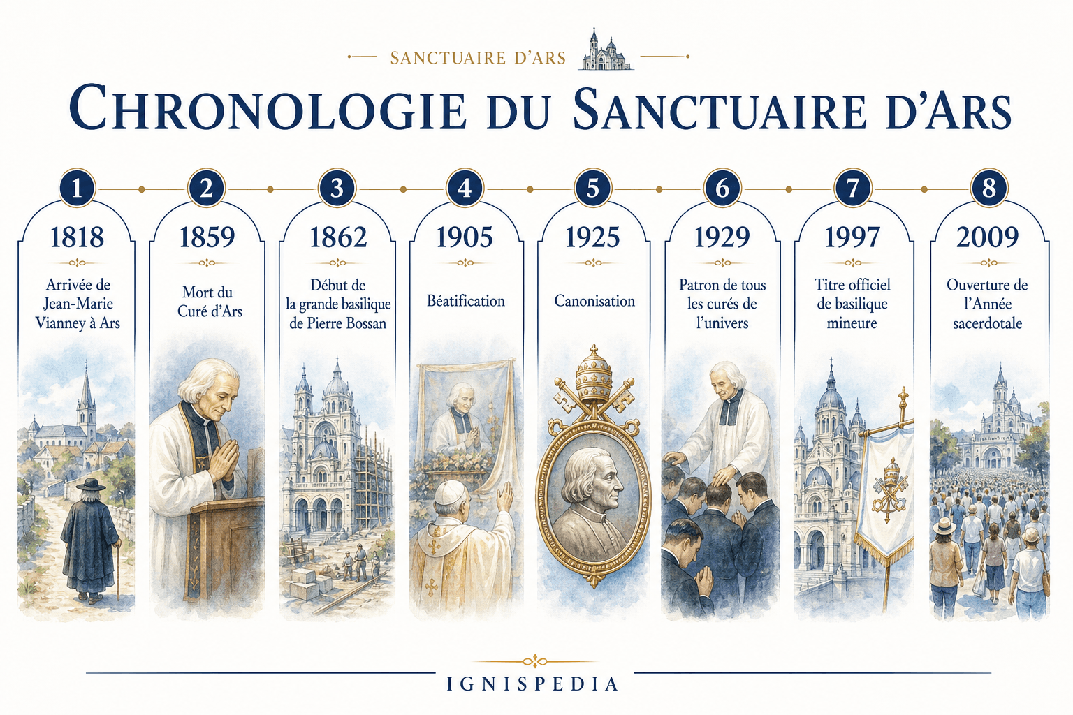 Timeline of the shrine of Ars from 1818 to 2009