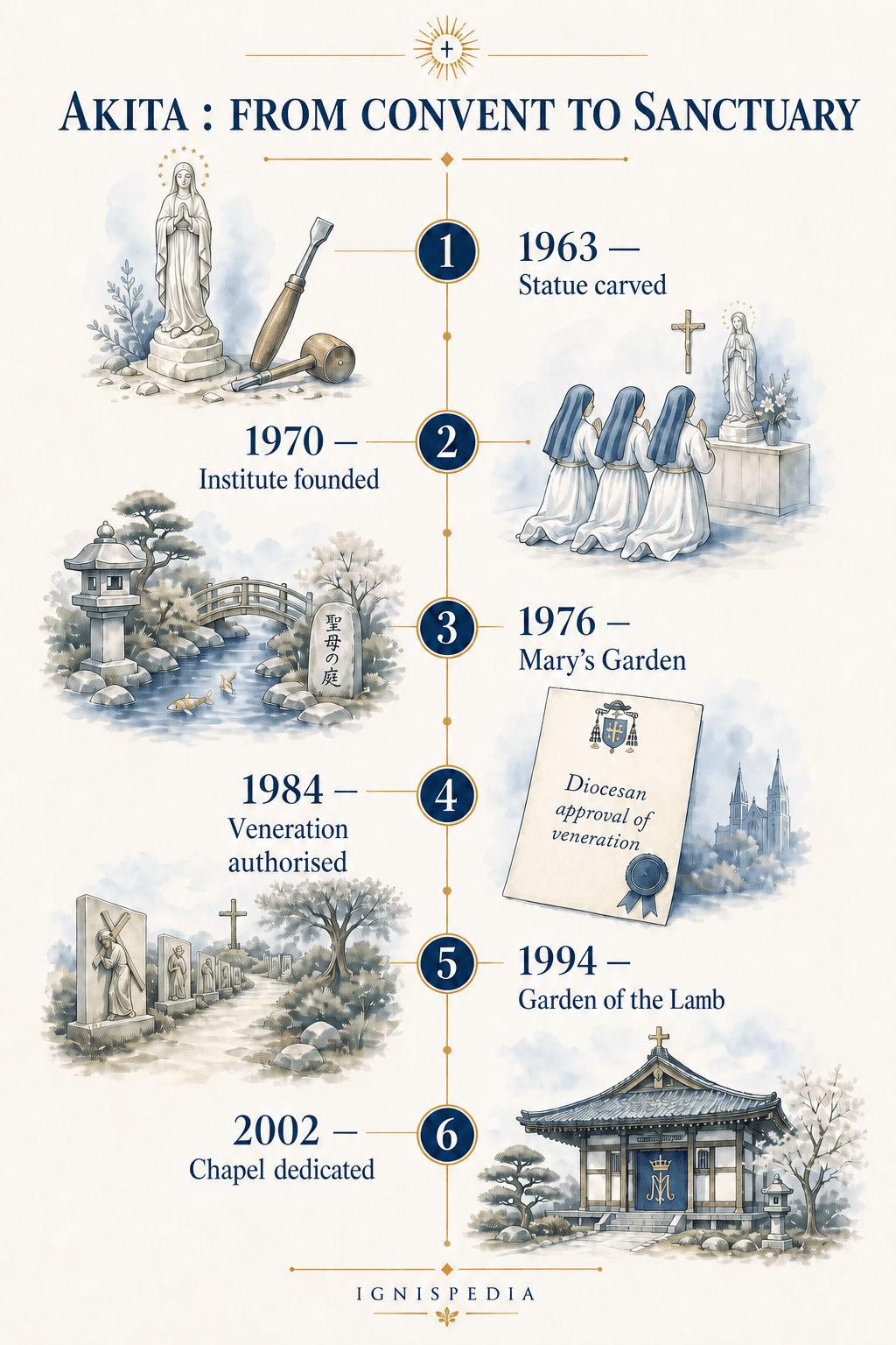 Illustrated timeline of Akita Sanctuary, from the carving of the statue in 1963 to the chapel’s dedication in 2002