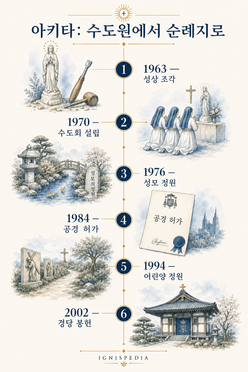 아키타 성지의 연대표: 1963년 성모상 조각에서 2002년 경당 봉헌까지