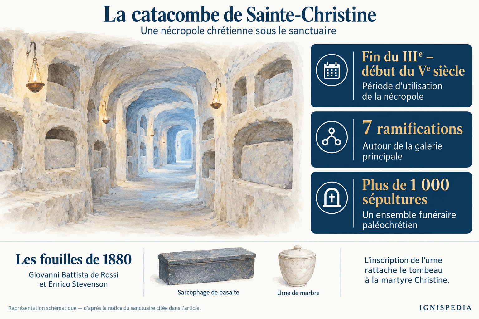 Riferimenti sulla catacomba di Santa Cristina e gli scavi del 1880