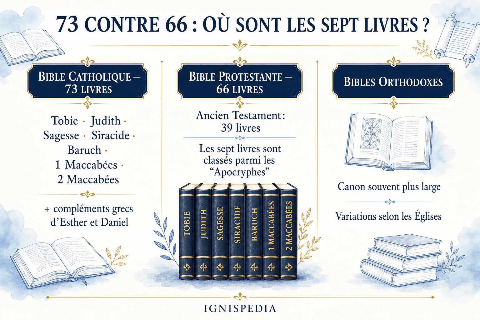 Infographie comparant le canon catholique de 73 livres, le canon protestant de 66 livres et le canon orthodoxe, avec la liste des sept livres deuterocanoniques