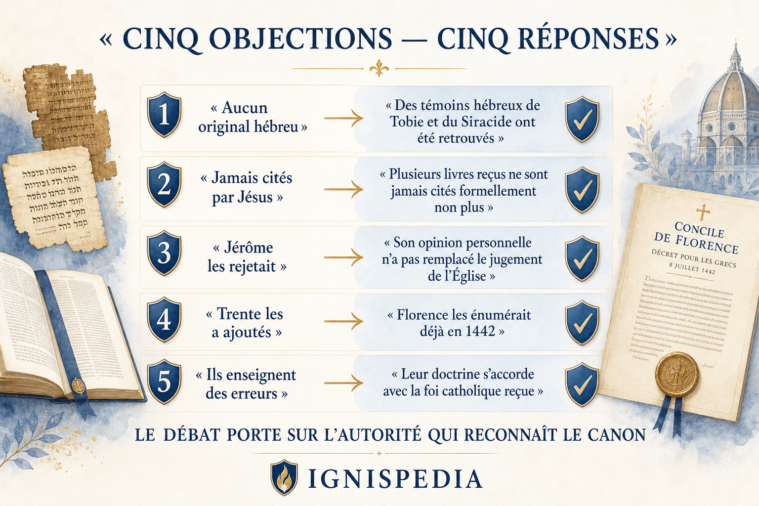 Infographie résumant cinq objections protestantes au canon deutérocanonique et leurs réponses catholiques