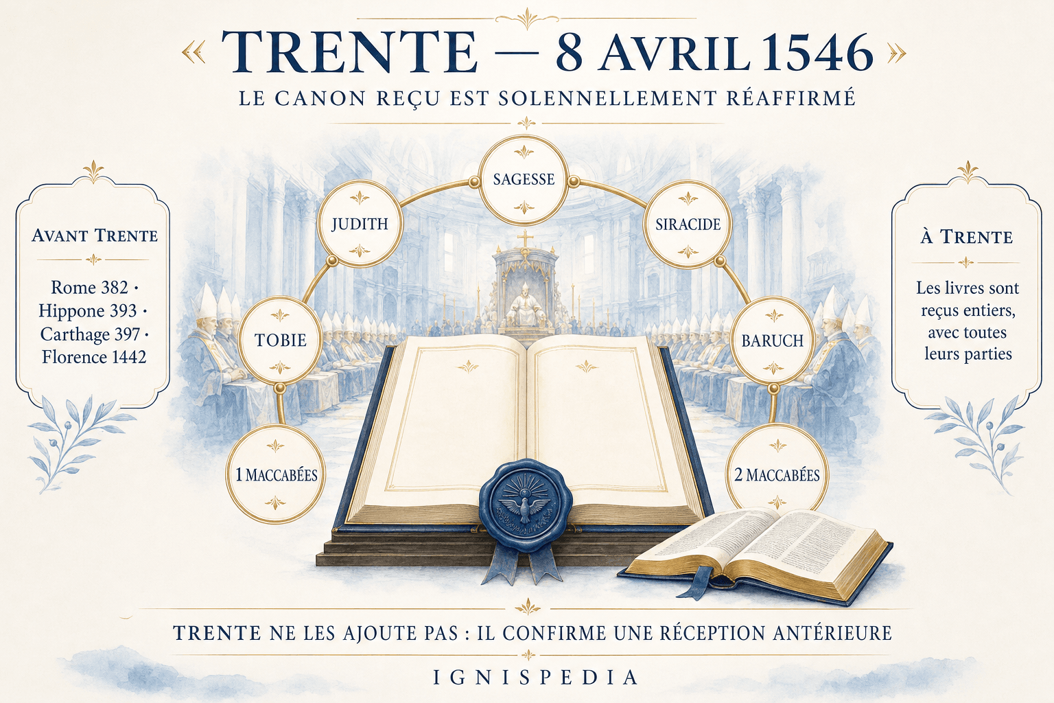 Infographie sur le décret du concile de Trente du 8 avril 1546 réaffirmant le canon biblique