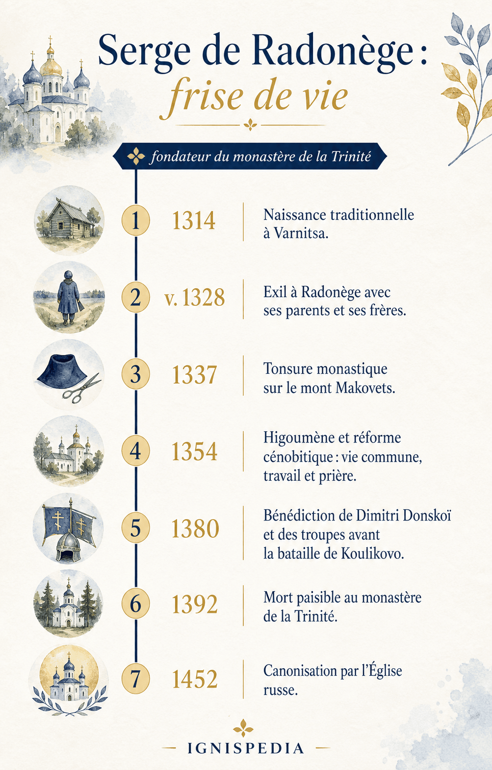 Frise chronologique de la vie de saint Serge de Radonège