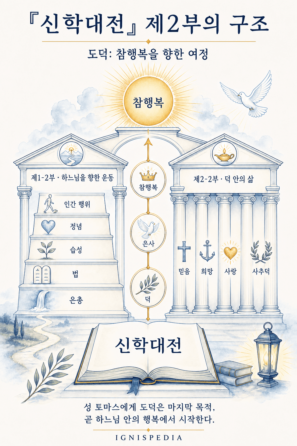 복음적 행복을 향한 신학대전 제2부의 교육적 구조