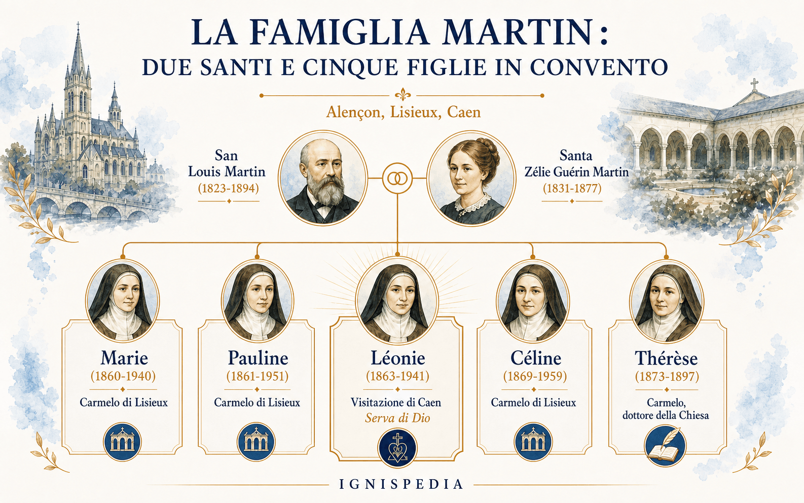 Infografica dell'albero familiare dei santi Louis e Zélie Martin con le loro cinque figlie religiose