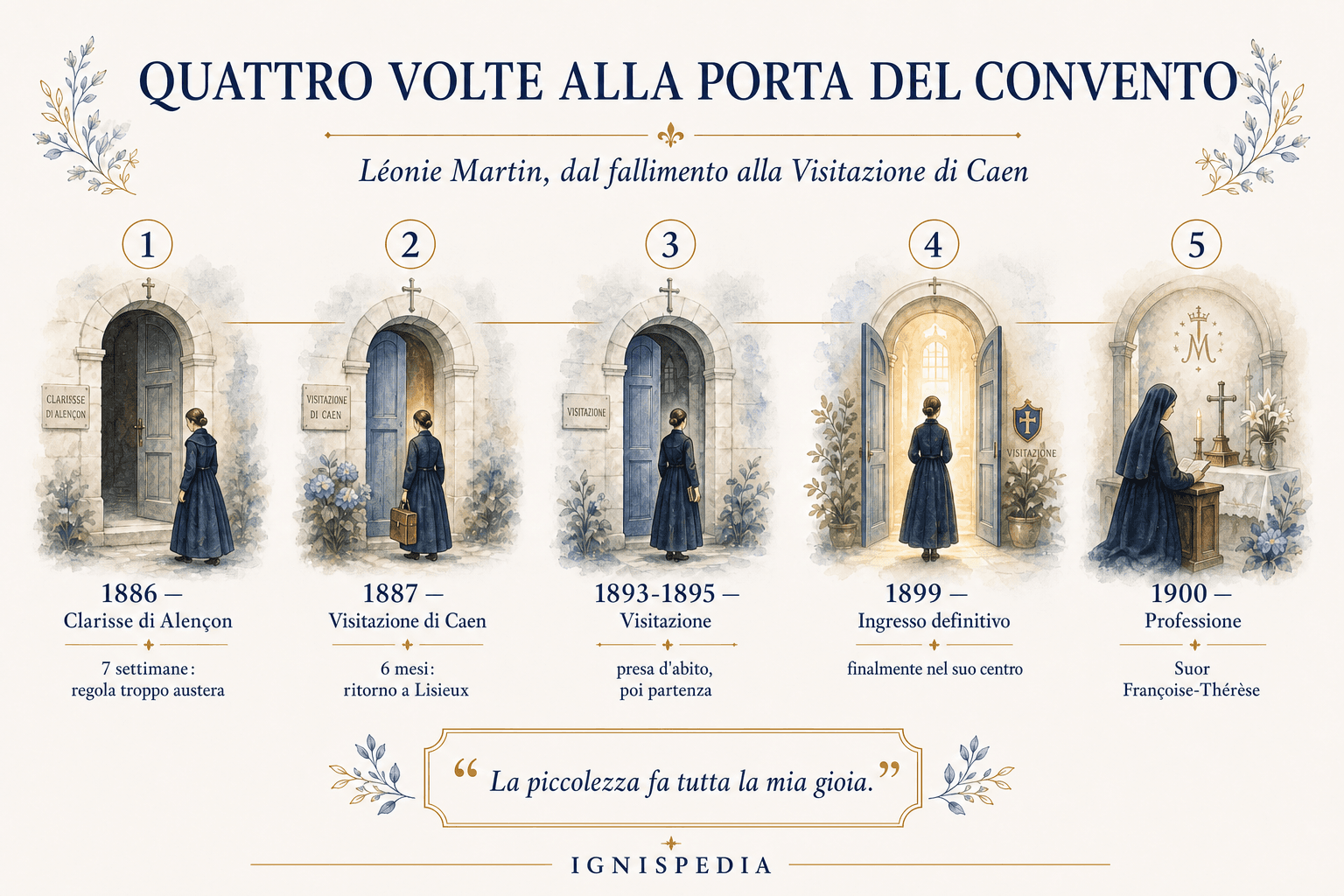 Infografica cronologica dei quattro tentativi di vita religiosa di Léonie Martin