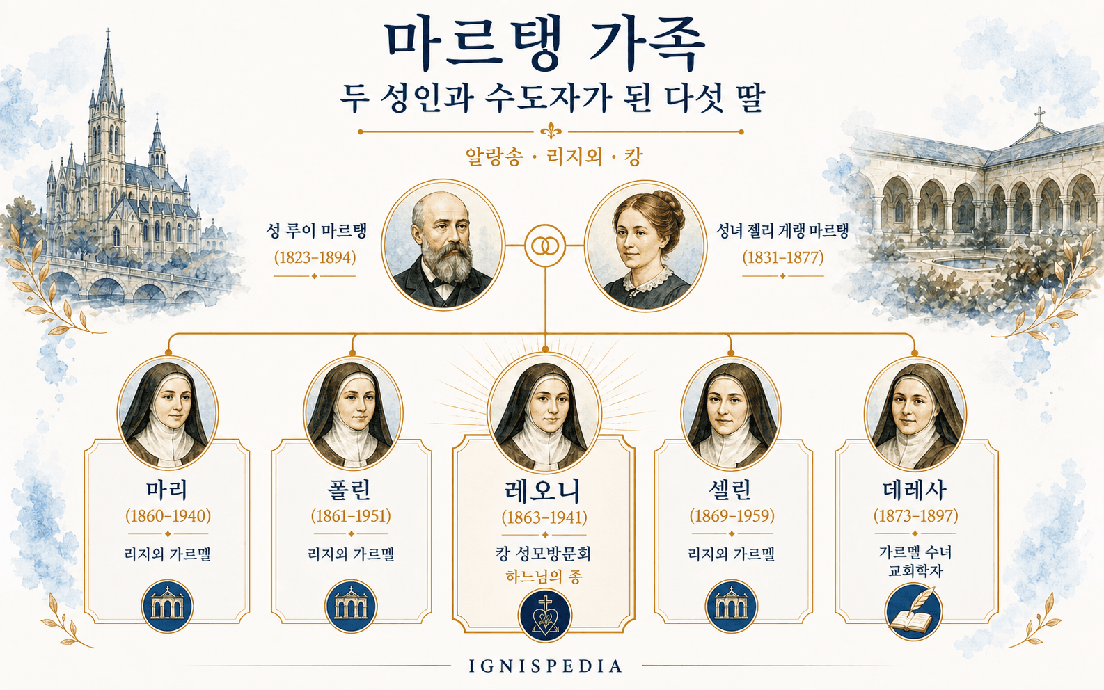 루이와 젤리 마르탱 성인 부부와 수도자가 된 다섯 딸의 가계도 인포그래픽