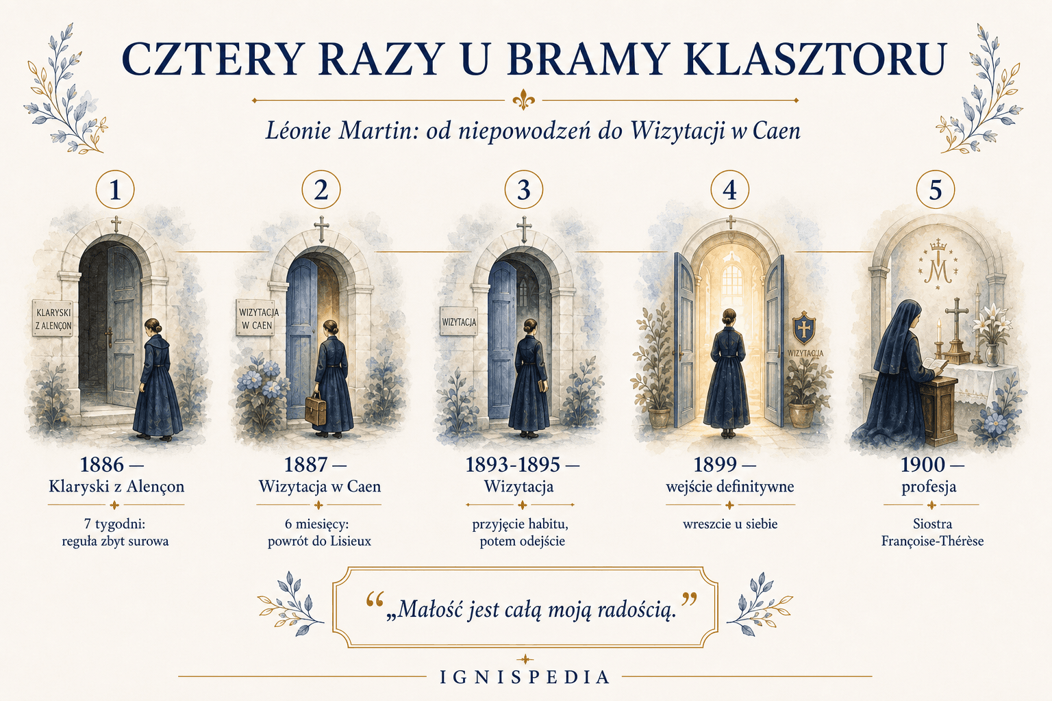 Infografika chronologiczna czterech prób życia zakonnego Léonie Martin