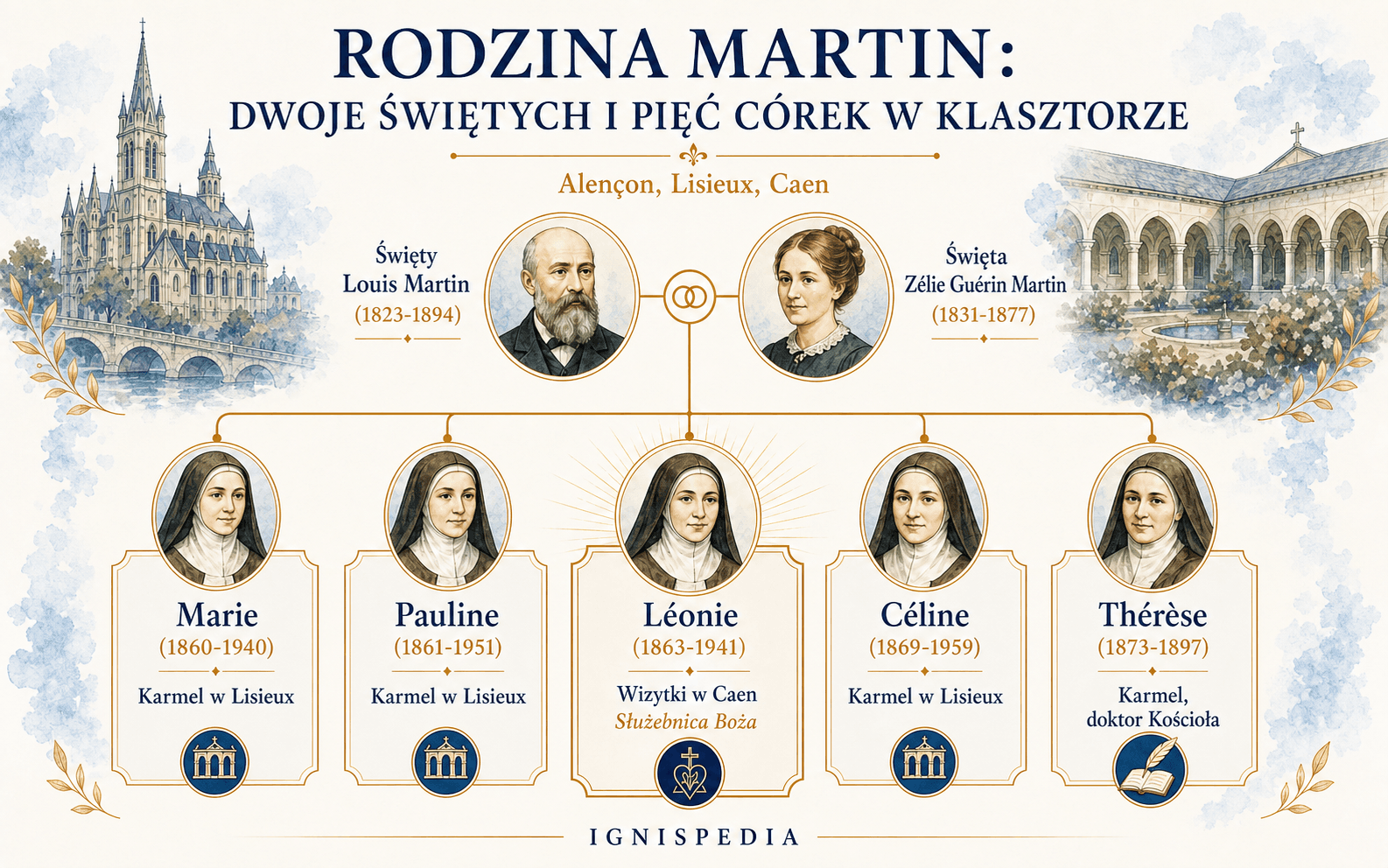 Infografika drzewa rodzinnego świętych Louisa i Zélie Martin oraz ich pięciu córek zakonnych