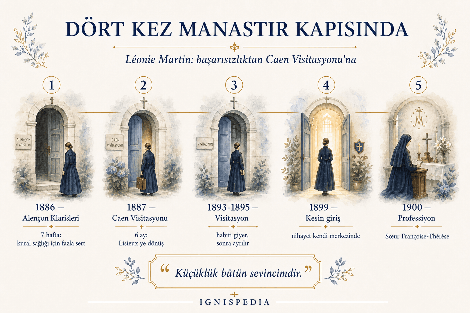 Léonie Martin'in dini hayata girişteki dört denemesini gösteren Türkçe kronolojik infografik