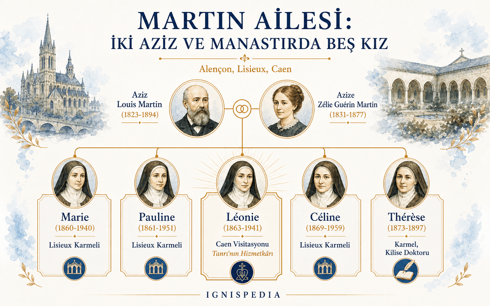 Aziz Louis ve Zélie Martin'in, rahibe olan beş kızlarıyla birlikte aile ağacını gösteren Türkçe infografik