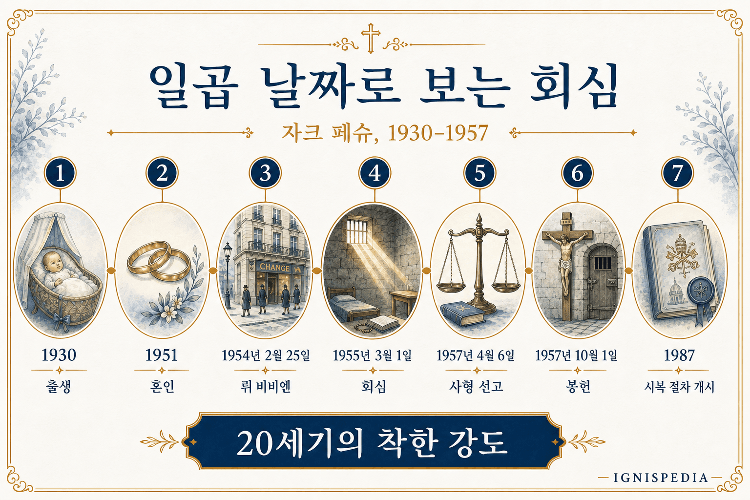 1930년부터 1987년 시복 절차 개시까지 자크 페슈의 연표