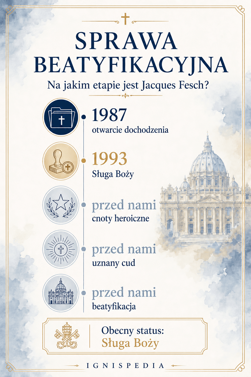 Infografika o stanie sprawy beatyfikacyjnej Jacques'a Fescha